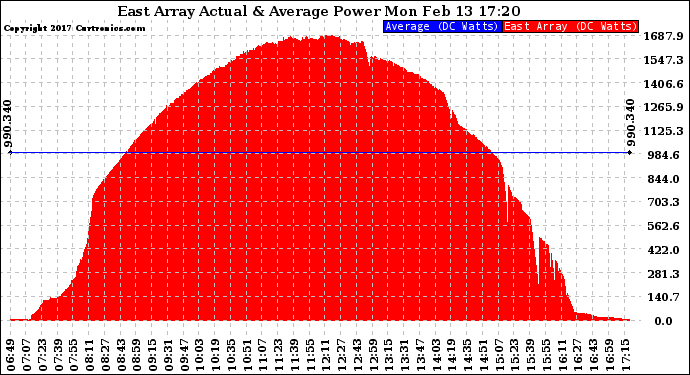 Solar PV/Inverter Performance East Array Actual & Average Power Output