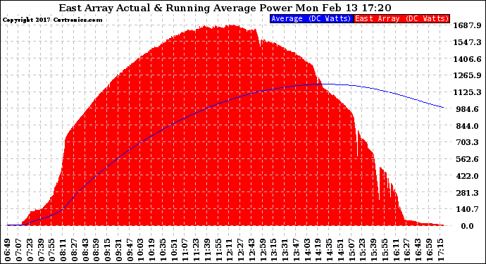 Solar PV/Inverter Performance East Array Actual & Running Average Power Output