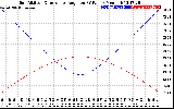 Solar PV/Inverter Performance Sun Altitude Angle & Sun Incidence Angle on PV Panels