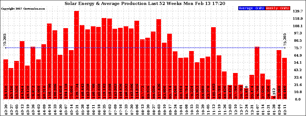 Solar PV/Inverter Performance Weekly Solar Energy Production Last 52 Weeks