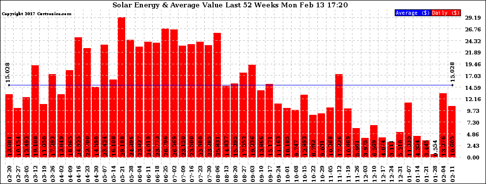 Solar PV/Inverter Performance Weekly Solar Energy Production Value Last 52 Weeks