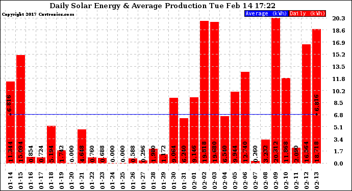 Solar PV/Inverter Performance Daily Solar Energy Production