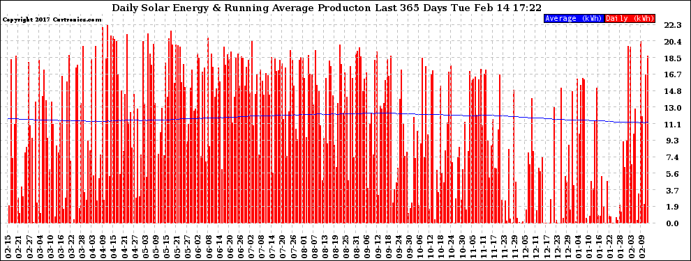 Solar PV/Inverter Performance Daily Solar Energy Production Running Average Last 365 Days