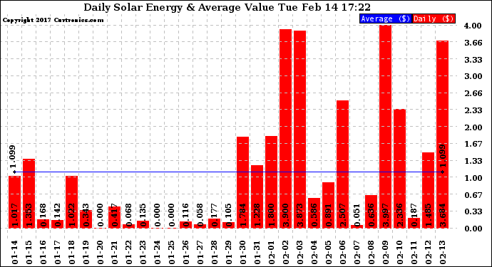 Solar PV/Inverter Performance Daily Solar Energy Production Value