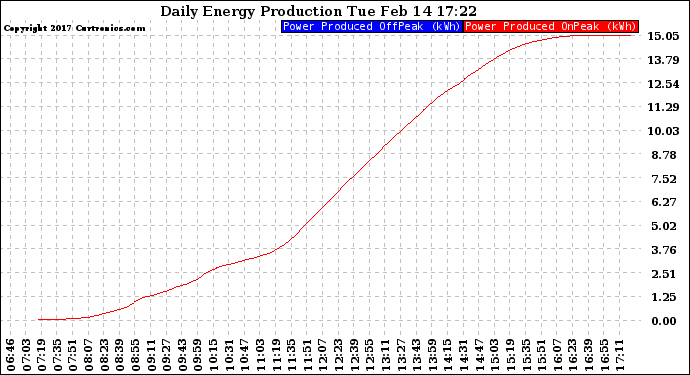 Solar PV/Inverter Performance Daily Energy Production