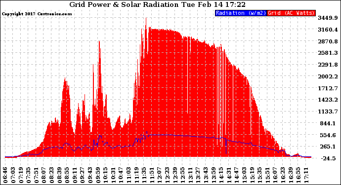 Solar PV/Inverter Performance Grid Power & Solar Radiation