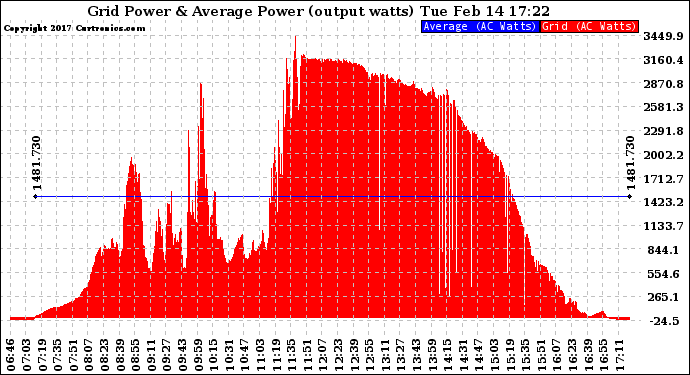 Solar PV/Inverter Performance Inverter Power Output