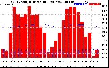 Milwaukee Solar Powered Home Monthly Production Running Average