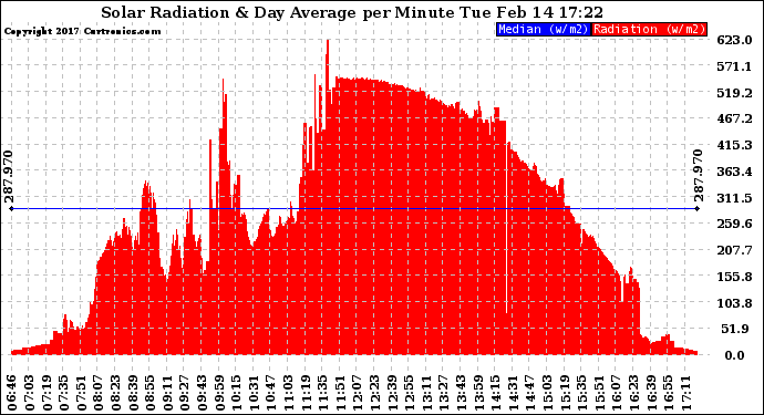 Solar PV/Inverter Performance Solar Radiation & Day Average per Minute