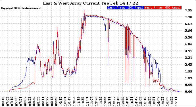 Solar PV/Inverter Performance Photovoltaic Panel Current Output