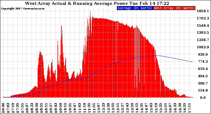 Solar PV/Inverter Performance West Array Actual & Running Average Power Output