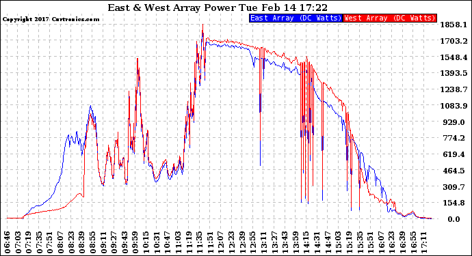 Solar PV/Inverter Performance Photovoltaic Panel Power Output