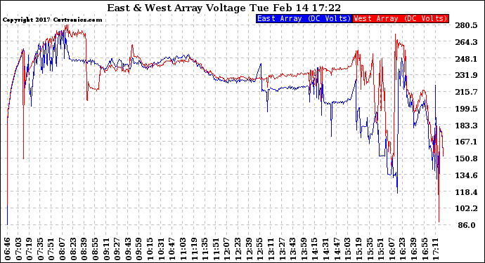 Solar PV/Inverter Performance Photovoltaic Panel Voltage Output