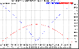 Solar PV/Inverter Performance Sun Altitude Angle & Azimuth Angle