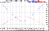 Solar PV/Inverter Performance Sun Altitude Angle & Sun Incidence Angle on PV Panels