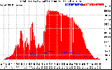 Solar PV/Inverter Performance Total PV Panel Power Output & Solar Radiation