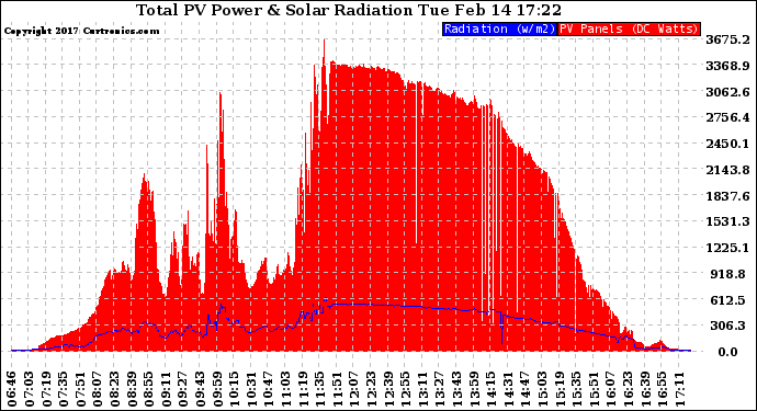 Solar PV/Inverter Performance Total PV Panel Power Output & Solar Radiation