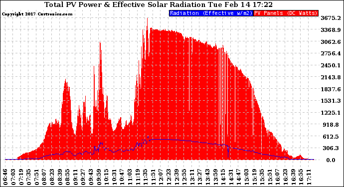 Solar PV/Inverter Performance Total PV Panel Power Output & Effective Solar Radiation