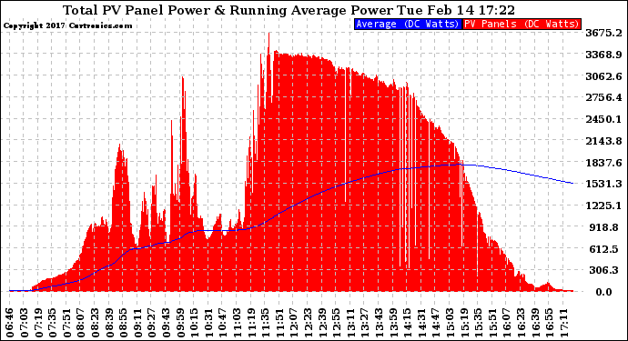 Solar PV/Inverter Performance Total PV Panel & Running Average Power Output