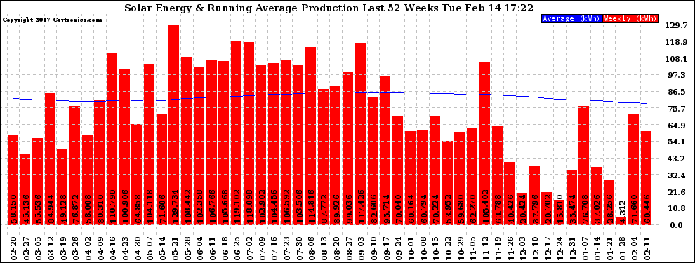 Solar PV/Inverter Performance Weekly Solar Energy Production Running Average Last 52 Weeks