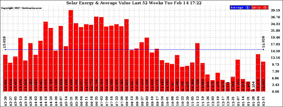 Solar PV/Inverter Performance Weekly Solar Energy Production Value Last 52 Weeks