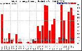 Solar PV/Inverter Performance Daily Solar Energy Production