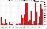 Solar PV/Inverter Performance Daily Solar Energy Production Value