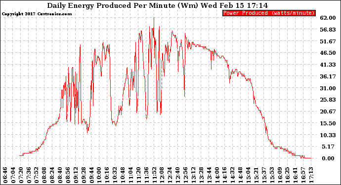 Solar PV/Inverter Performance Daily Energy Production Per Minute