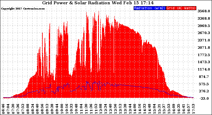 Solar PV/Inverter Performance Grid Power & Solar Radiation