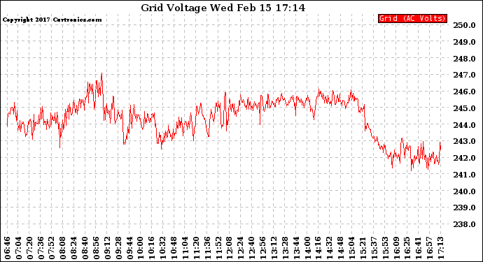 Solar PV/Inverter Performance Grid Voltage