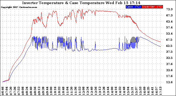 Solar PV/Inverter Performance Inverter Operating Temperature