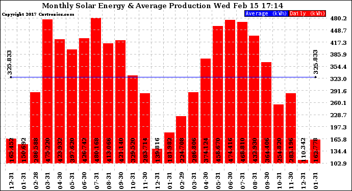 Solar PV/Inverter Performance Monthly Solar Energy Production