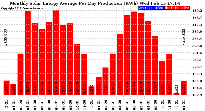 Solar PV/Inverter Performance Monthly Solar Energy Production Average Per Day (KWh)