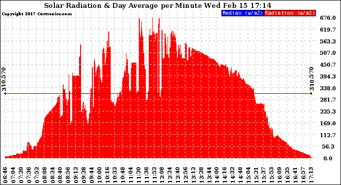 Solar PV/Inverter Performance Solar Radiation & Day Average per Minute