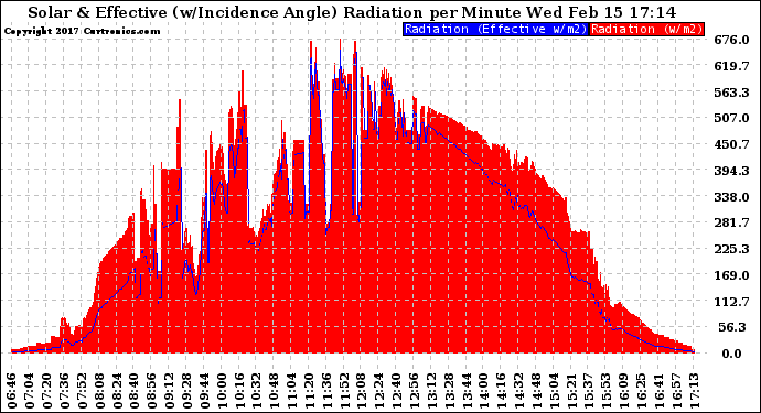 Solar PV/Inverter Performance Solar Radiation & Effective Solar Radiation per Minute