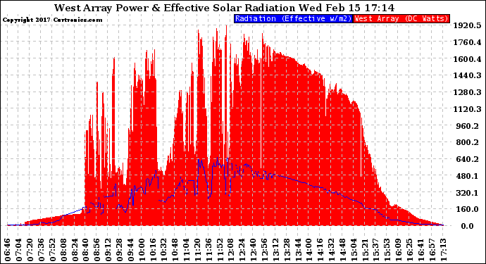 Solar PV/Inverter Performance West Array Power Output & Effective Solar Radiation