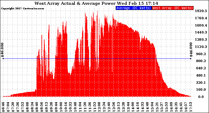 Solar PV/Inverter Performance West Array Actual & Average Power Output