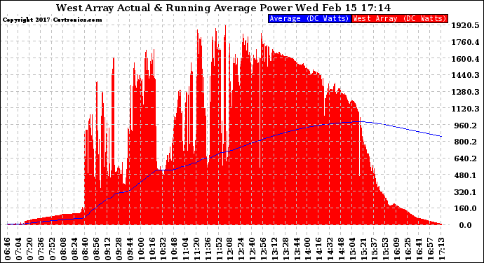 Solar PV/Inverter Performance West Array Actual & Running Average Power Output