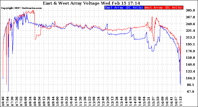 Solar PV/Inverter Performance Photovoltaic Panel Voltage Output