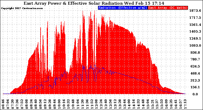 Solar PV/Inverter Performance East Array Power Output & Effective Solar Radiation