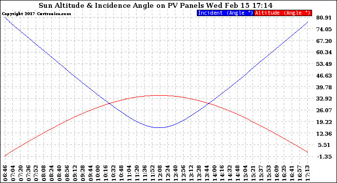 Solar PV/Inverter Performance Sun Altitude Angle & Sun Incidence Angle on PV Panels