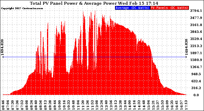 Solar PV/Inverter Performance Total PV Panel Power Output