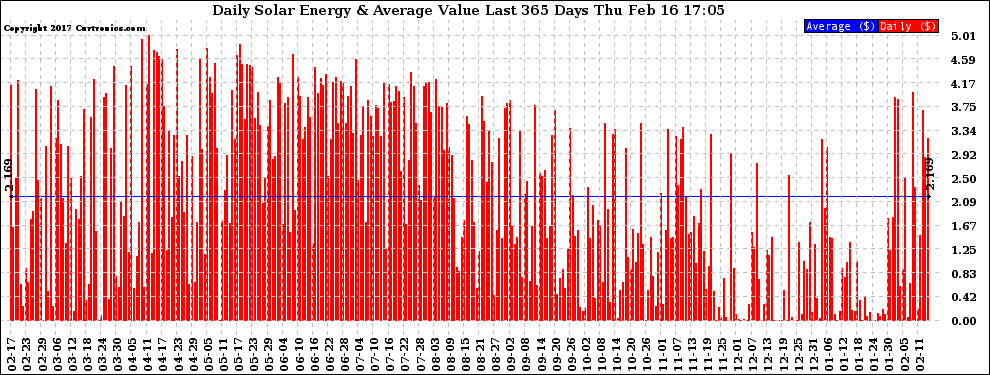 Solar PV/Inverter Performance Daily Solar Energy Production Value Last 365 Days