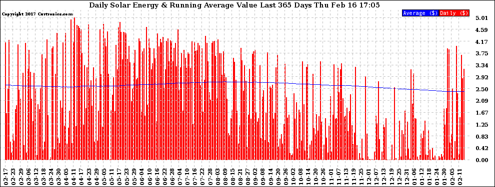 Solar PV/Inverter Performance Daily Solar Energy Production Value Running Average Last 365 Days