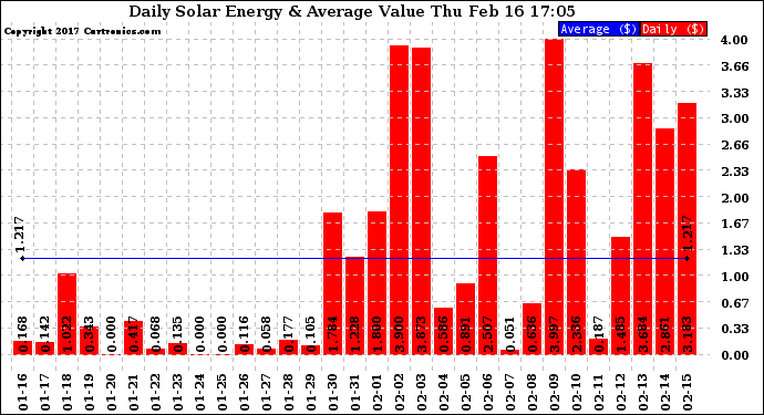 Solar PV/Inverter Performance Daily Solar Energy Production Value