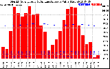 Milwaukee Solar Powered Home Monthly Production Value Running Average