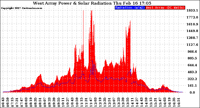 Solar PV/Inverter Performance West Array Power Output & Solar Radiation