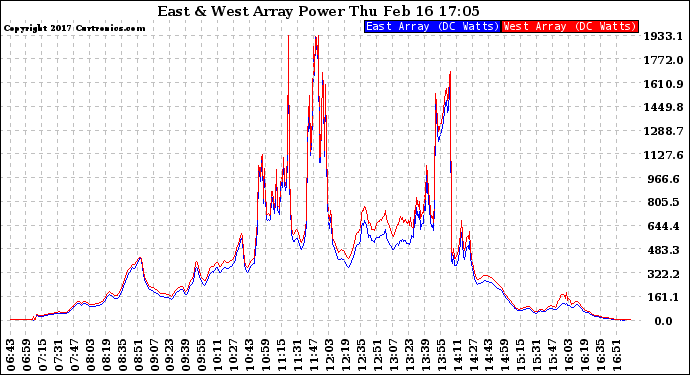 Solar PV/Inverter Performance Photovoltaic Panel Power Output