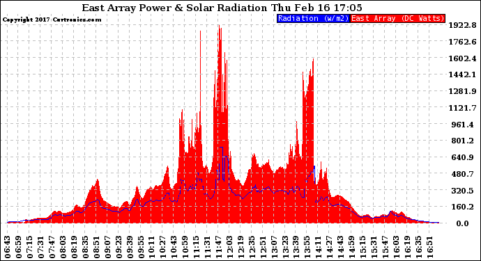 Solar PV/Inverter Performance East Array Power Output & Solar Radiation