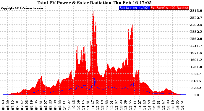 Solar PV/Inverter Performance Total PV Panel Power Output & Solar Radiation